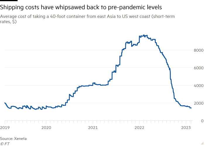 Line chart of Cost of taking 40ft container from east Asia to US west coast (short-term rates, $) showing Short-term shipping costs have sunk back to pre-pandemic levels