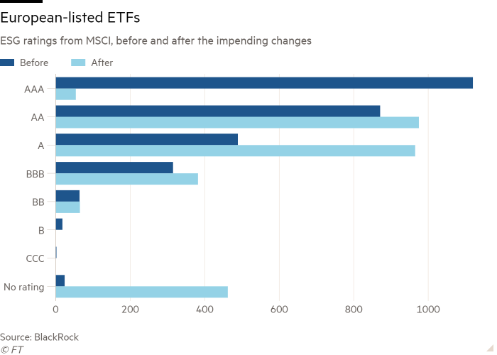 Bar chart of ESG ratings from MSCI, before and after the impending changes showing European-listed ETFs