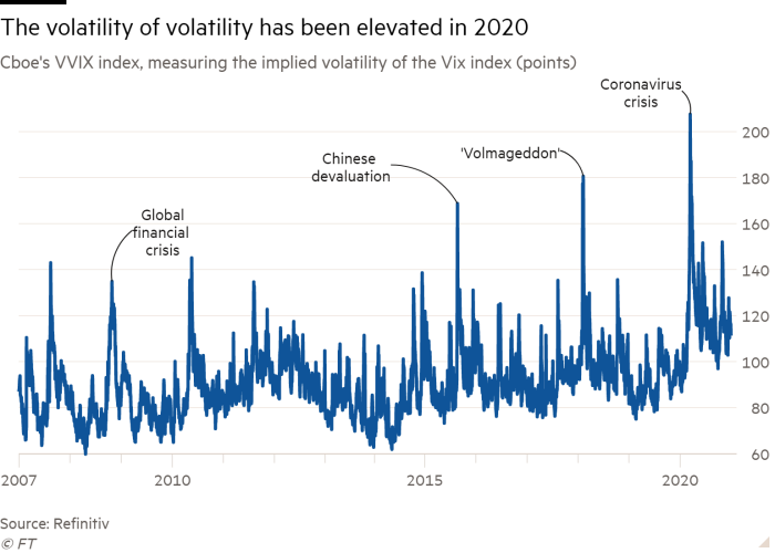 Line chart of Cboe's VVIX index, measuring the implied volatility of the Vix index (points) showing The volatility of volatility has been elevated in 2020