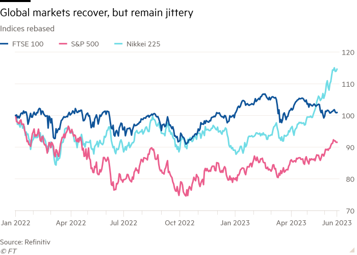 Line chart of Indices rebased showing Global markets recover, but remain jittery