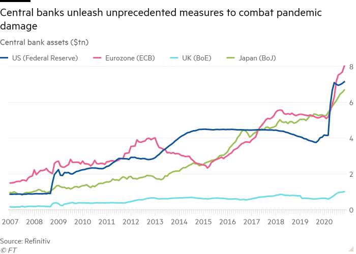 Line chart of Central bank assets ($tn) showing Central banks unleash unprecedented measures to combat pandemic  damage