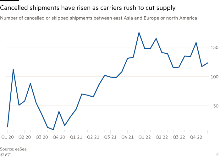 Line chart of Number of cancelled or skipped shipments between east Asia and Europe or north America showing Cancelled shipments have risen as carriers rush to cut supply