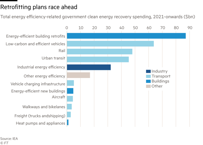 Chart showing Total energy efficiency-related government clean energy recovery spending, 2021-onwards ($bn)