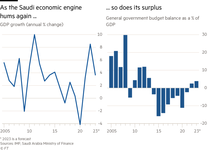 Charts showing Saudi GDP growth and budget balance