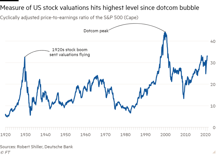 Line chart of Cyclically adjusted price-to-earnings ratio of the S&P 500 (Cape) showing Measure of US stock valuations hits highest level since dotcom bubble