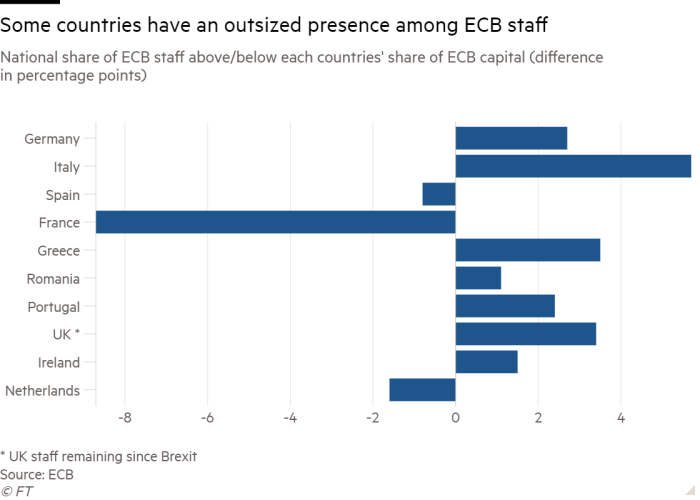 Bar chart of National share of ECB staff above/below each countries' share of ECB capital (difference in percentage points) showing Some countries have an outsized presence among ECB staff