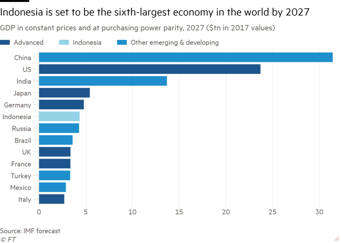 Bar chart of GDP in constant prices and at purchasing power parity, 2027 ($bn in 2017 values)  showing Indonesia is set to be the sixth-largest economy in the world by 2027