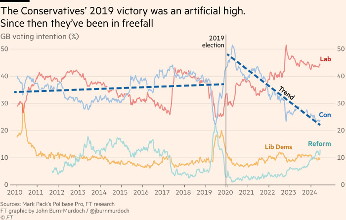The Conservatives’ collapse is best understood as a persistent decline from an artificial high