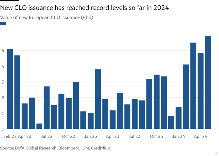 Column chart of Value of new European CLO issuance (€bn) showing New CLO issuance has reached record levels so far in 2024