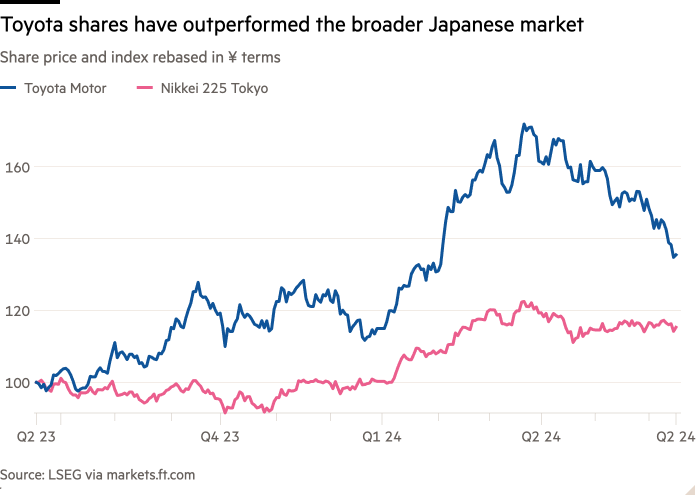 Line chart of Share price and index rebased in ¥ terms showing Toyota shares have outperformed the broader Japanese market
