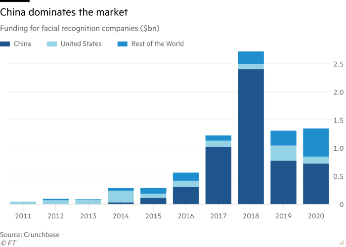 Column chart of funding for facial recognition companies ($bn) showing China dominates the market