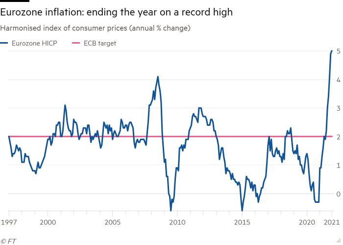 Line chart of Harmonised index of consumer prices (annual % change) showing Eurozone inflation: ending the year on a record high