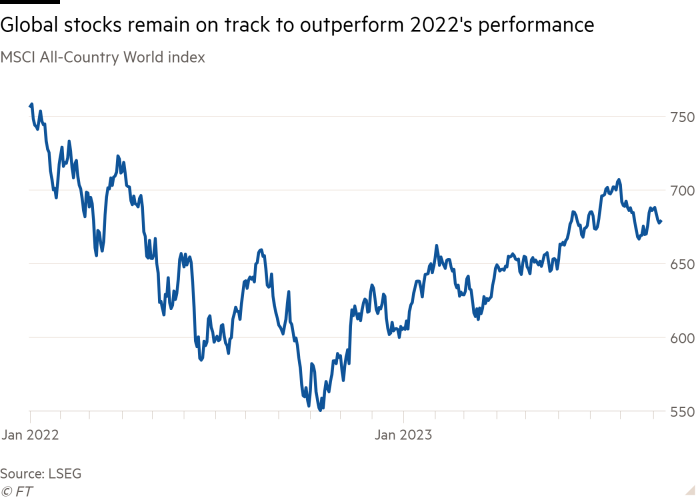 Line chart of MSCI All-Country World index showing Global stocks remain on track to outperform 2022's performance