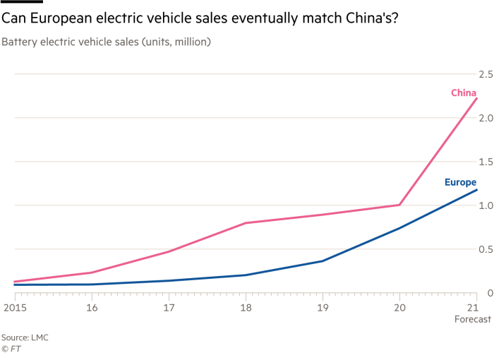 Can European EV sales eventually match China's?Battery electric vehicle sales (units, million)G1608_21X