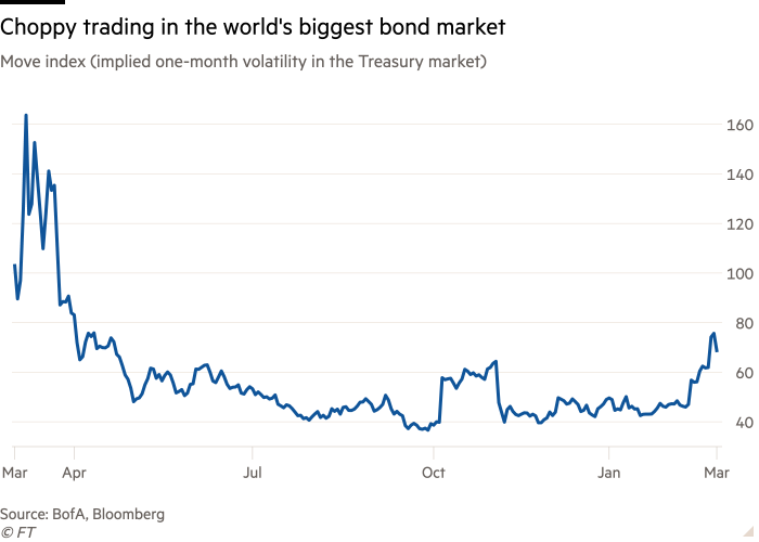 Line chart of Move index (implied one-month volatility in the Treasury market) showing Choppy trading in the world's biggest bond market