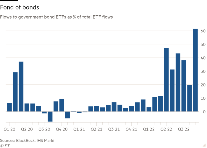 Column chart of Flows to government bond ETFs as % of total ETF flows showing Fond of bonds