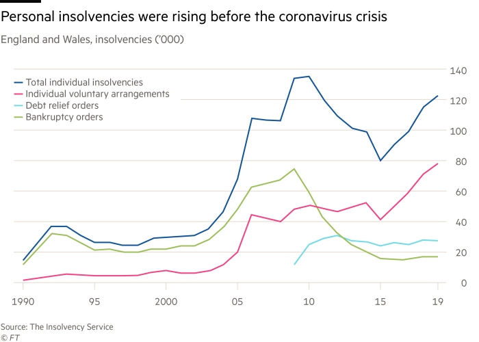 Personal insolvencies were rising before the Covid-19 crisis 