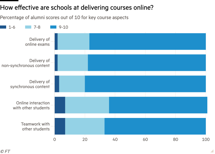 Bar chart of Percentage of alumni scores out of 10 for key course aspects showing How effective are schools at delivering courses online?
