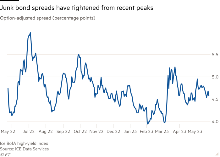 Line chart of Option-adjusted spread (percentage points) showing Junk bond spreads have tightened from recent peaks