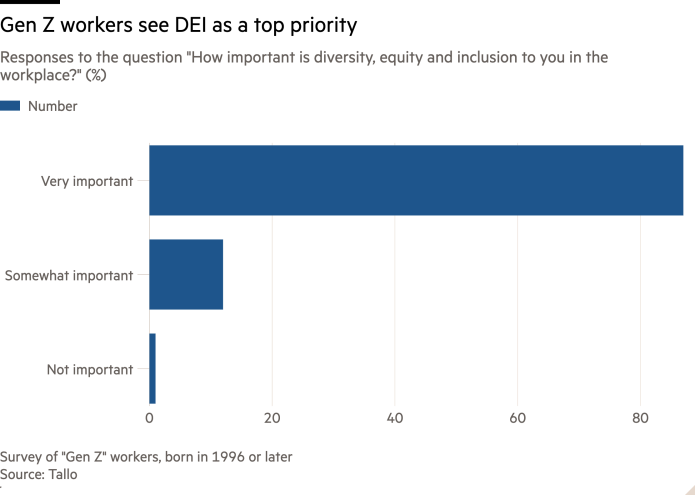 Bar chart of Responses to the question “How important is diversity, equity and inclusion to you in the workplace?” (%) showing Gen Z workers see DEI as a top priority
