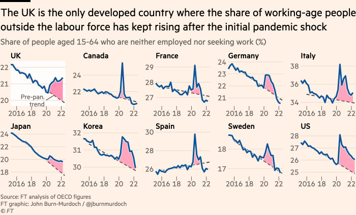 Chart showing that the UK is the only developed country in the world where the share of working-age people outside the labour force has kept rising after the initial pandemic shock