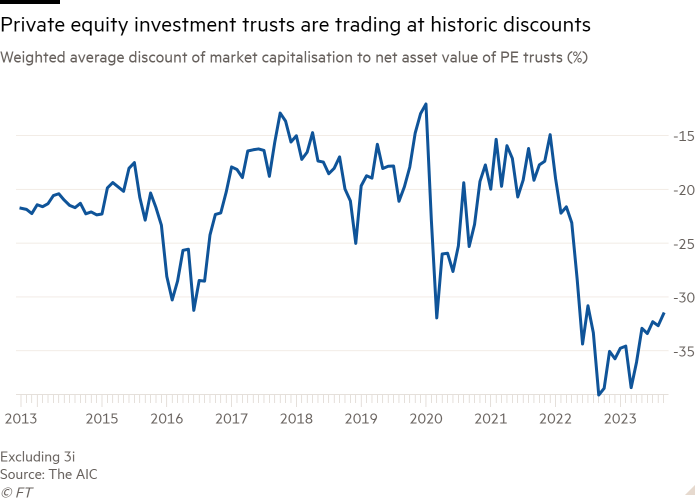 Line chart of weighted average discount of market capitalisation to net asset value of PE trusts (%) showing private equity investment trusts are trading at historic discounts