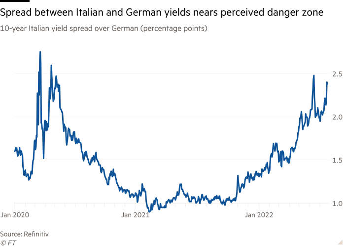 Chart of 10-year Italian yield spread over German bonds