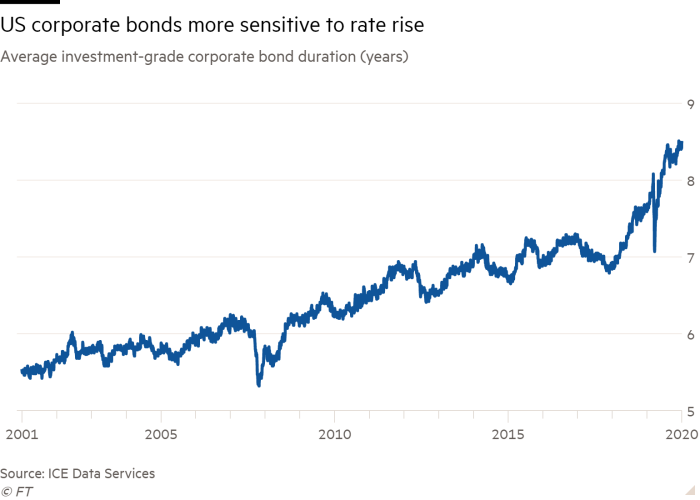 Line chart of Average investment-grade corporate bond duration (years) showing US corporate bonds more sensitive to rate rise