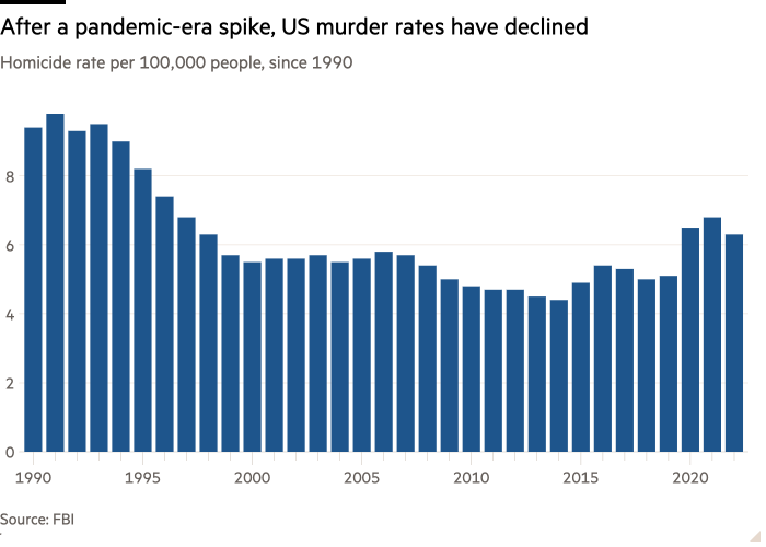 Column chart of Homicide rate per 100,000 people, since 1990 showing After a pandemic-era spike, US murder rates have declined