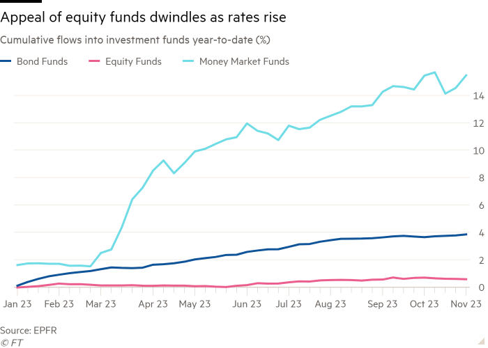 Line chart of Cumulative flows into investment funds year-to-date (%) showing Appeal of equity funds dwindles as rates rise