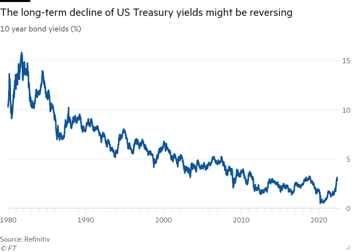 Line chart of 10 year bond yields (%) showing The long-term decline of US Treasury yields might be reversing