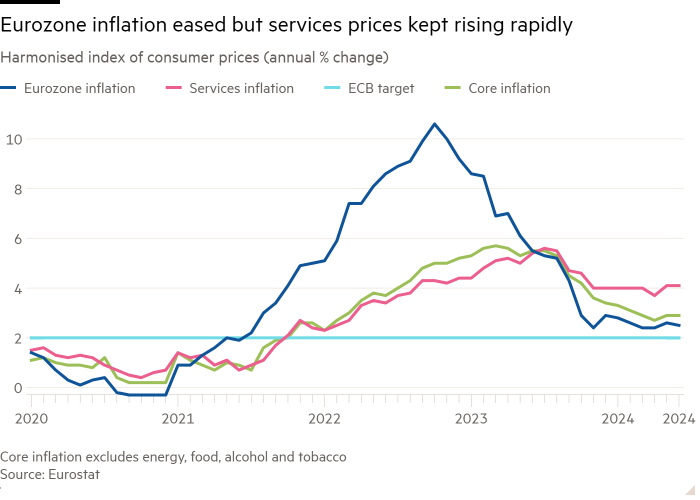 Line chart of Harmonised index of consumer prices (annual % change) showing Eurozone inflation eased but services prices kept rising rapidly