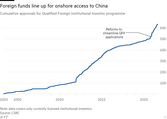 Line chart of Cumulative approvals for Qualified Foreign Institutional Investor programme showing Foreign funds line up for onshore access to China