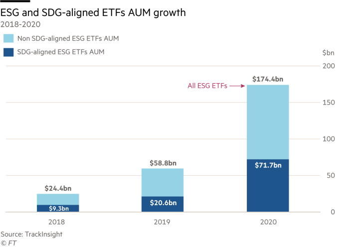 Charts showing comparison of SDG-aligned vs non-alighned ESG ETFs AUM