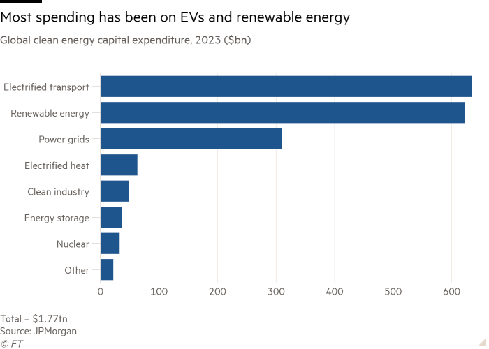 Bar chart of Global clean energy capital expenditure, 2023 ($bn) showing Most spending has been on EVs and renewable energy