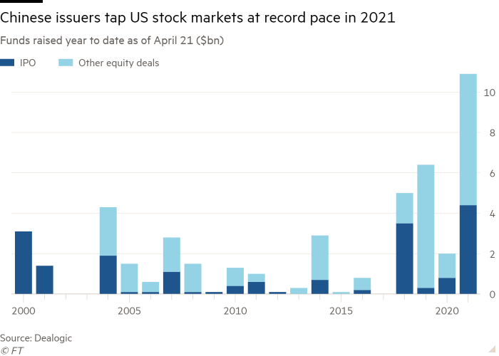 Column chart of funds raised year to date as of April 21 ($bn) showing Chinese issuers tap US stock markets at record pace in 2021