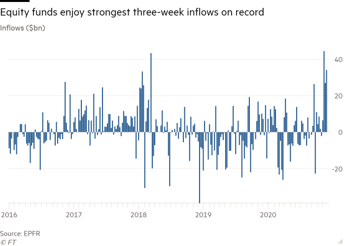 Column chart of Inflows ($bn) showing Equity funds enjoy strongest three-week inflows on record