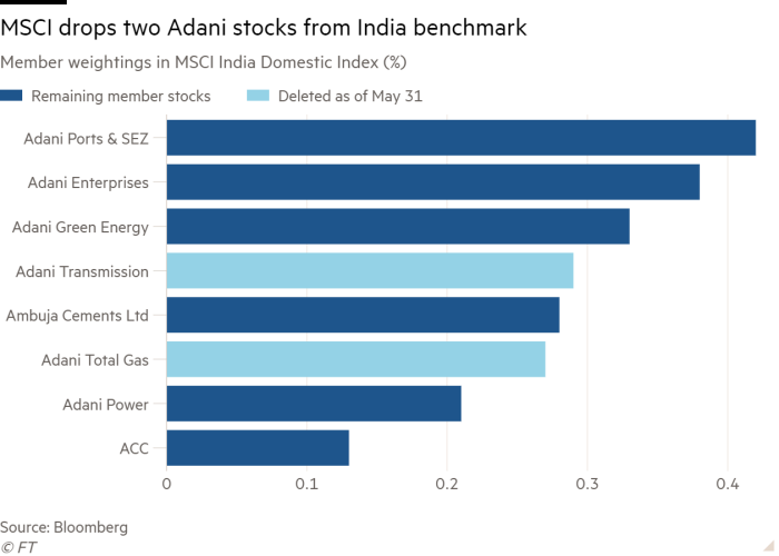 Bar chart of Member weightings in MSCI India Domestic Index (%) showing MSCI drops two Adani stocks from India benchmark