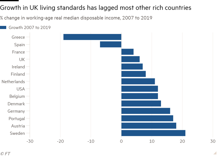 Bar chart of % change in working-age real median disposable income, 2007 to 2019 showing Growth in UK living standards has lagged most other rich countries