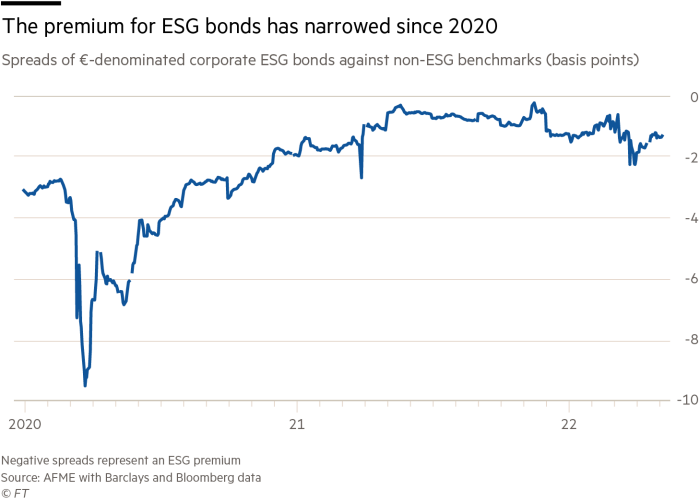 Line chart showing spreads of €-denominated corporate ESG bonds against non-ESG benchmarks, in basis points
