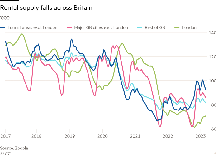 Line chart of '000 showing Rental supply falls across Britain