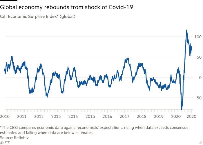 Line chart of Citi Economic Surprise Index* (global) showing Global economy rebounds from shock of Covid-19