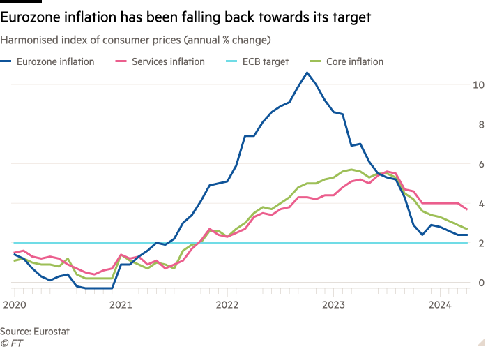 Line chart of Harmonised index of consumer prices (annual % change) showing Eurozone inflation has been falling back towards its target