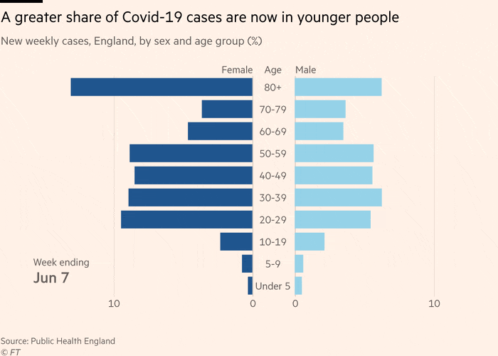 An animated chart showing the age structure of Covid-19 cases in England since June 7. It shows that greater proportions of younger people are now testing positive, with cases of older people proportionately dropping