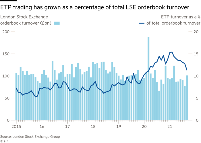 ETP trading has grown as a percentage of total LSE orderbook turnover 