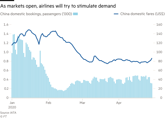 China domestic bookings, passengers (’000) and domestic fares (US$)