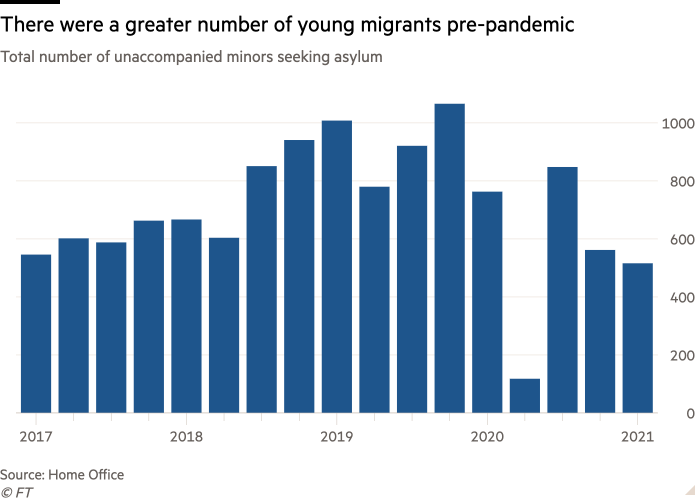 Column chart of Total number of unaccompanied minors seeking asylum showing There were a greater number of young migrants pre-pandemic
