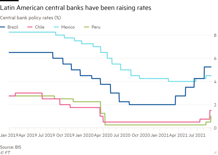 Line chart of Central bank policy rates (%) showing Latin American central banks have been raising rates