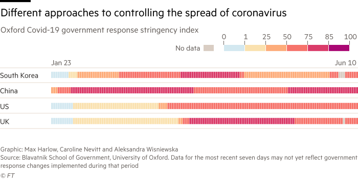 Chart shows Oxford Covid-19 government response stringency index showing different approaches to controlling the spread of coronavirus