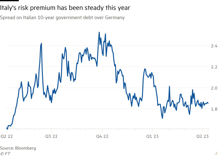 Line chart of Spread on Italian 10-year government debt over Germany showing Italy's risk premium has been steady this year